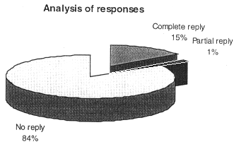 Figure 4: A pie chart showing the make-up of the survey replies